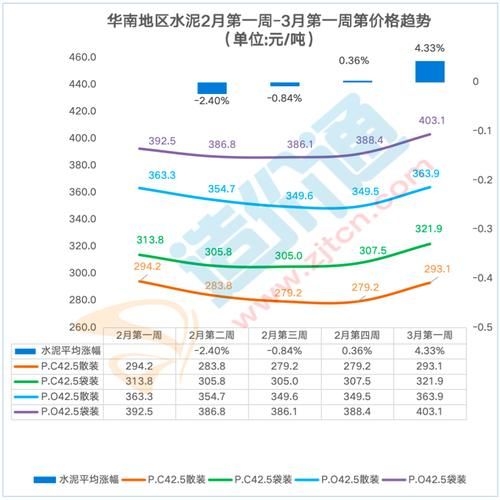 2015年水泥价格走势_水泥产能过剩怎么办