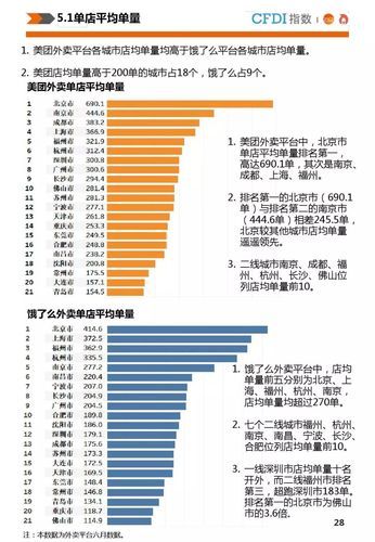 哪个城市外卖单量最多_外卖热门城市排名