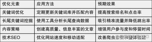 如何优化网站SEO_长尾关键词怎么选