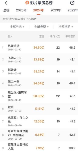 2024年最新电影票房预测_如何挑选高口碑影片