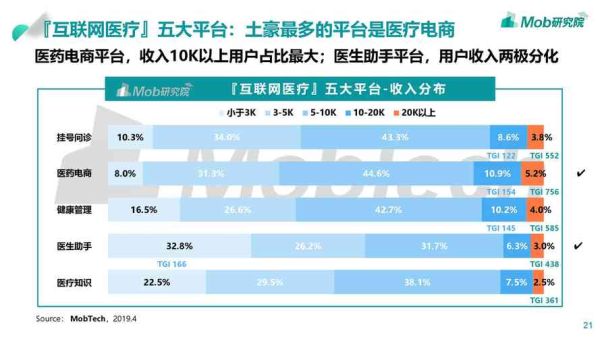 互联网医疗目标市场有哪些_互联网医疗用户画像怎么做