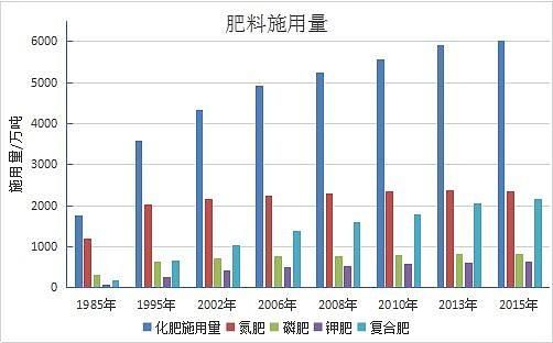 2017化肥行业现状如何_化肥价格走势分析