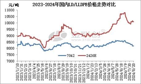 聚丙烯价格走势分析_聚丙烯和聚乙烯区别