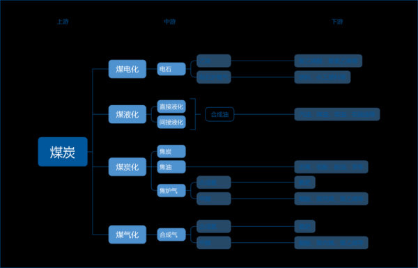 煤化工发展前景怎么样_煤化工产业链延伸方向