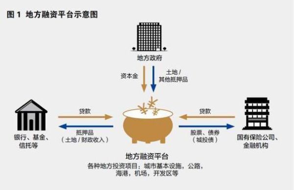 政府融资平台有哪些_政府融资平台如何转型