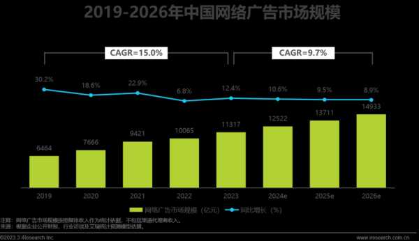 互联网广告市场规模怎么算_未来五年增长潜力
