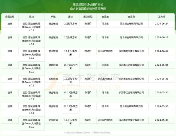 2016年玻璃价格走势_玻璃行业产能过剩怎么办