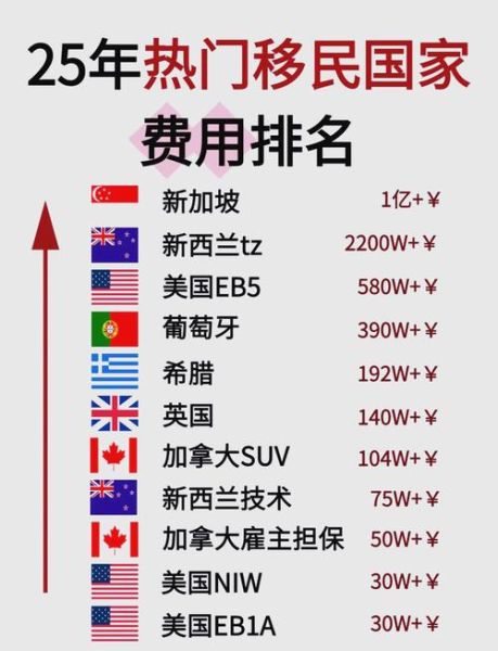 移民哪个国家好_移民需要多少钱