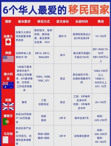 移民哪个国家好_移民需要多少钱