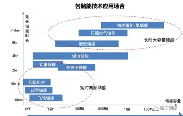 储能电池行业前景如何_储能电池有哪些技术路线