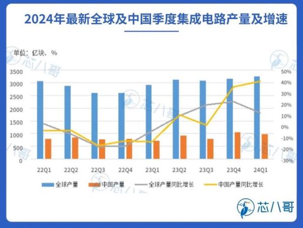 电子器件行业前景如何_2024年半导体市场趋势