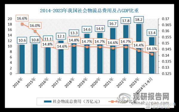 2017年物流行业发展趋势_物流成本如何降低