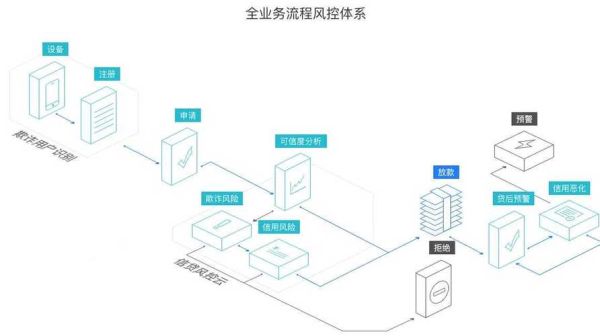 互联网金融机构数据图怎么看_如何分析风控指标