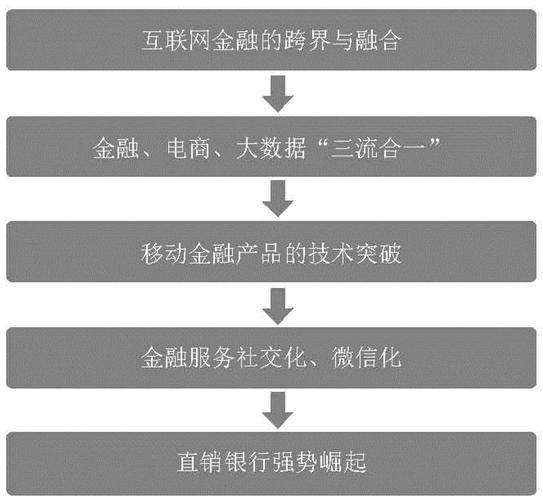 互联网金融发展趋势_未来十年会怎样