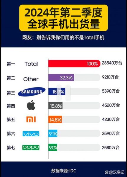 全球手机市场份额排名_2024年手机销量预测
