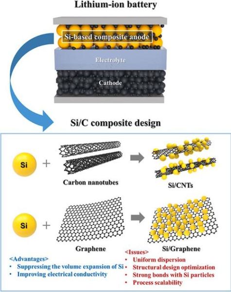 碳纳米管行业前景如何_碳纳米管在电池中的应用