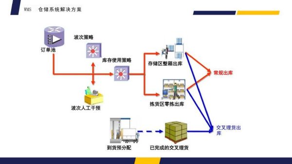互联网仓储可行性报告_仓储系统如何落地