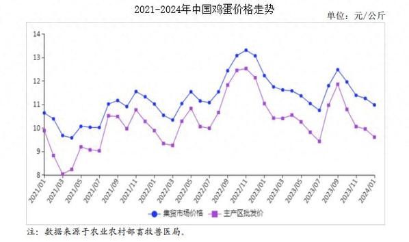 鸡蛋价格为什么波动_鸡蛋批发价走势分析