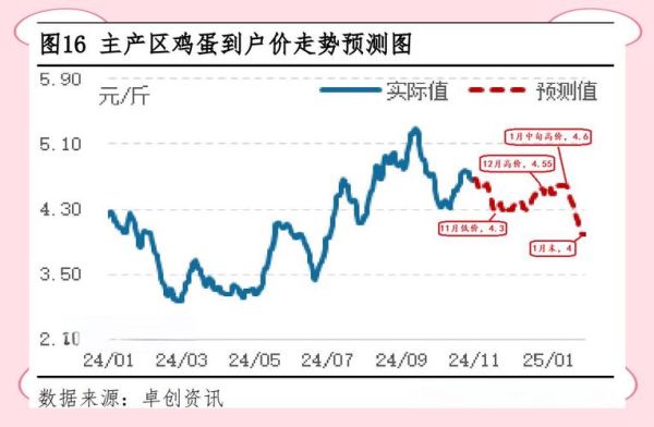 鸡蛋价格为什么波动_鸡蛋批发价走势分析