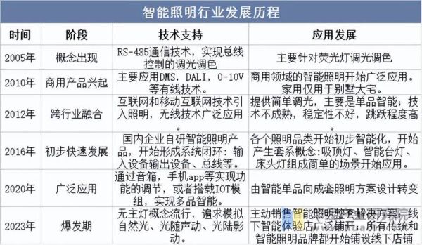 灯饰行业发展前景怎么样_智能照明未来趋势