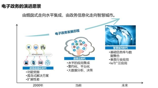 电子政务发展前景如何_智慧政务建设难点在哪