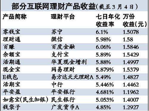 互联网理财产品怎么选_2024年哪个收益高