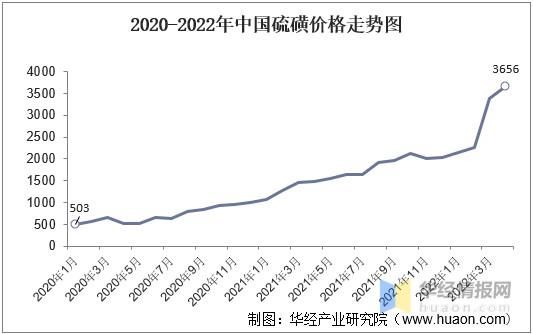 硫磺价格走势_国内硫磺产能分布