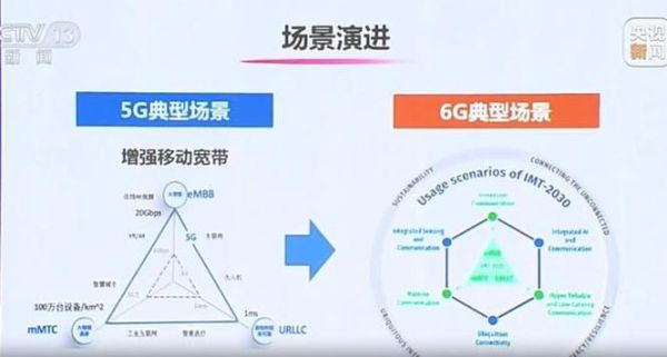 通信行业未来发展趋势_5G与6G如何演进