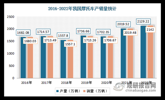 中国摩托车市场现状_未来发展趋势