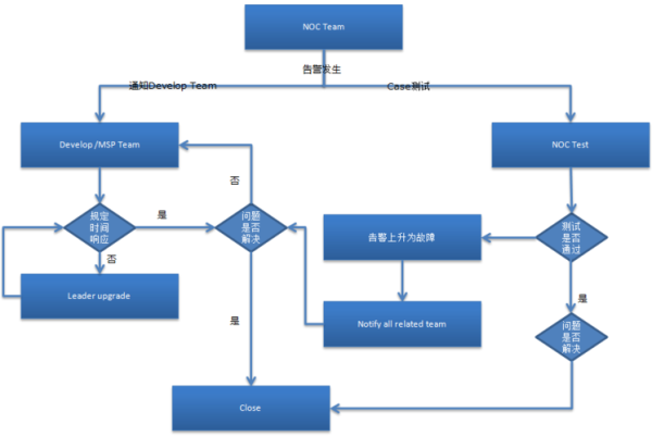 互联网公司运维模式有哪些_如何落地DevOps