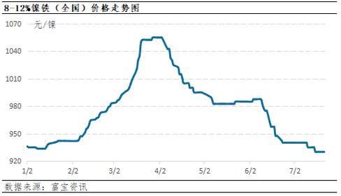 镍铁价格走势分析_镍铁行业前景如何