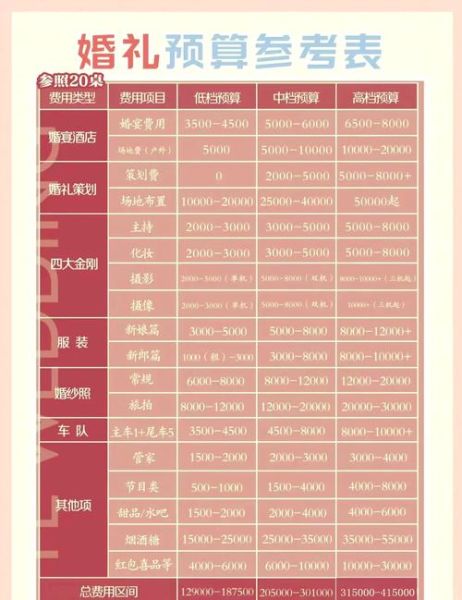 婚庆策划公司怎么选_婚礼预算如何分配