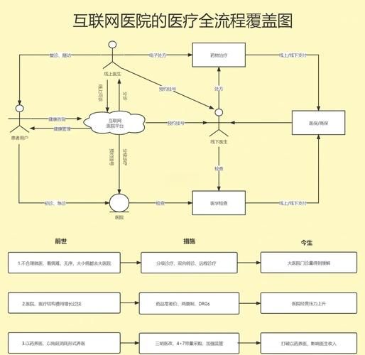 互联网医疗战略管理怎么做_互联网医院如何盈利