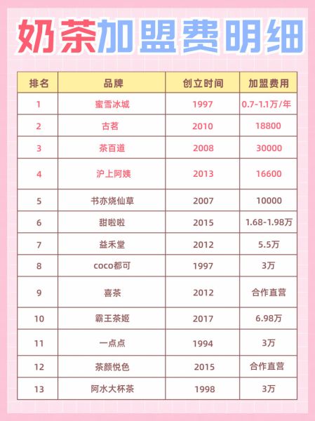 奶茶加盟哪家好_2024年还能赚钱吗