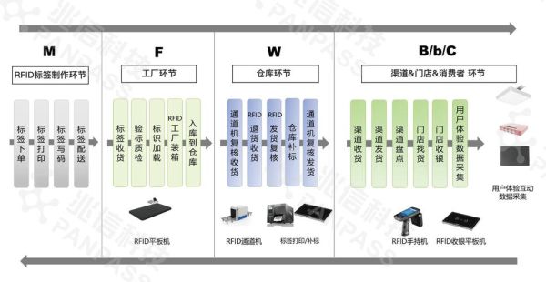 RFID技术如何提升仓储效率_RFID标签成本多少钱