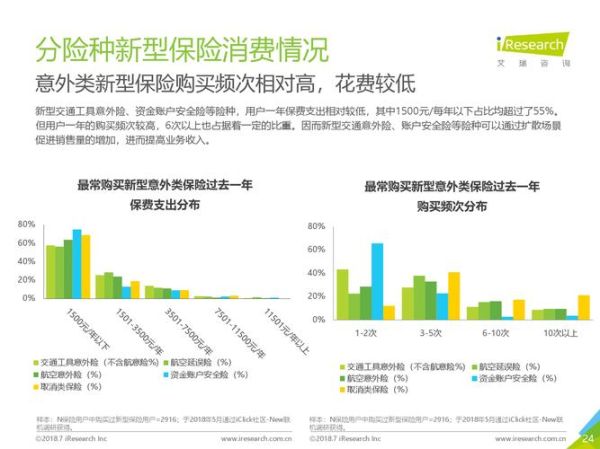互联网保险用户有多少_线上投保人群画像