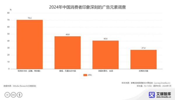 广告行业市场环境分析_2024年广告主预算如何分配
