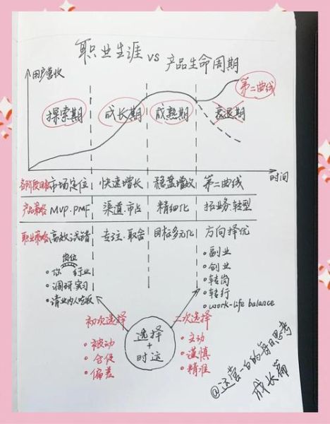 互联网职业生命周期_如何规划