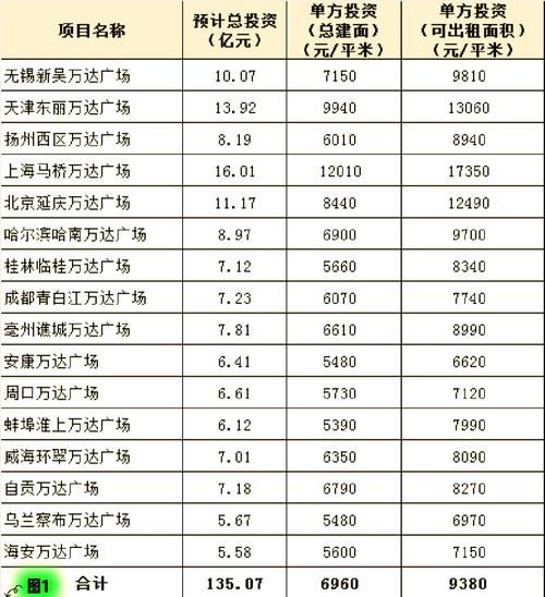 商业地产投资回报率怎么算_哪些因素决定租金收益