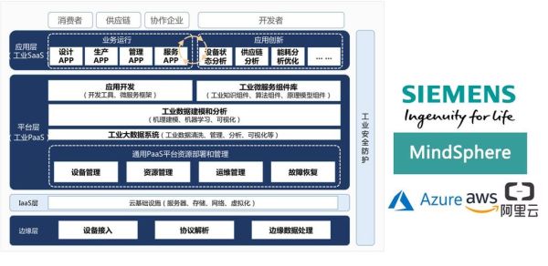 iaas和paas区别_iaas行业未来趋势