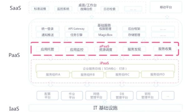 iaas和paas区别_iaas行业未来趋势