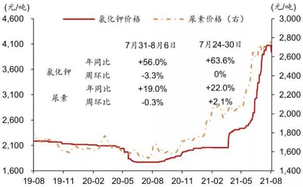 钾盐价格走势_钾盐未来五年前景