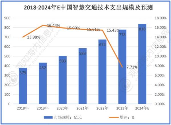 未来交通行业前景如何_智慧交通发展趋势