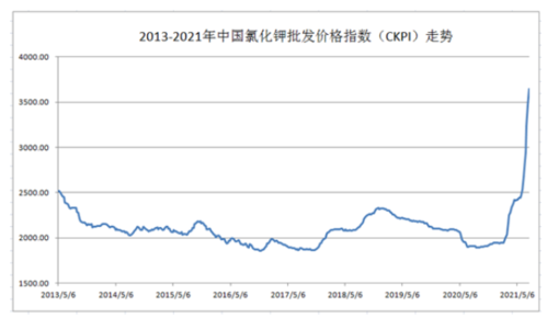 钾盐价格走势_钾盐未来五年前景