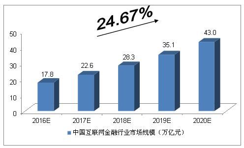 互联网金融发展规模有多大_未来增长空间在哪