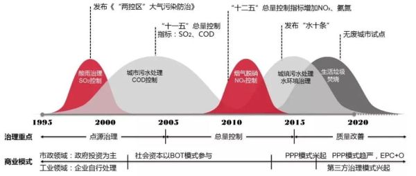 环保行业未来五年发展趋势_环保企业如何抓住政策红利