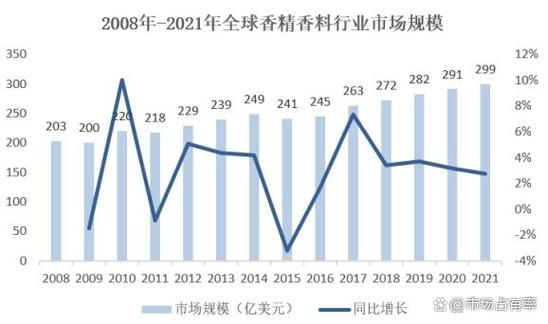 香精香料行业未来五年市场趋势_如何抓住增长红利