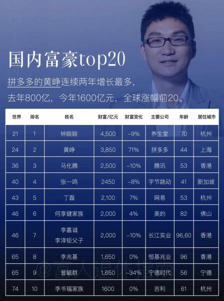 互联网首富排行榜2024_最新财富变化