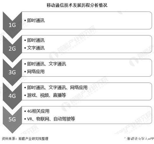 移动通信前景怎么样_5G与6G谁将主导未来