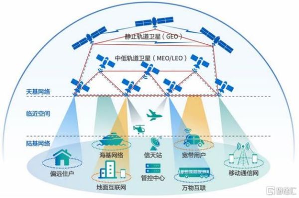 什么是航天信息空间互联网_如何接入低轨卫星网络